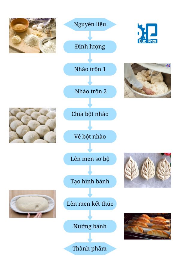 Quy trình sản xuất bánh mì Đức Phát