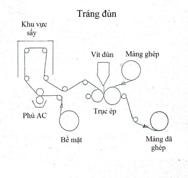 Tráng ghép đùn